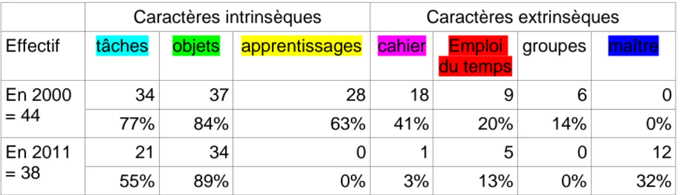 Tableau 6 : Les caractères intrinsèques et extrinsèques pour les élèves de cycle III 