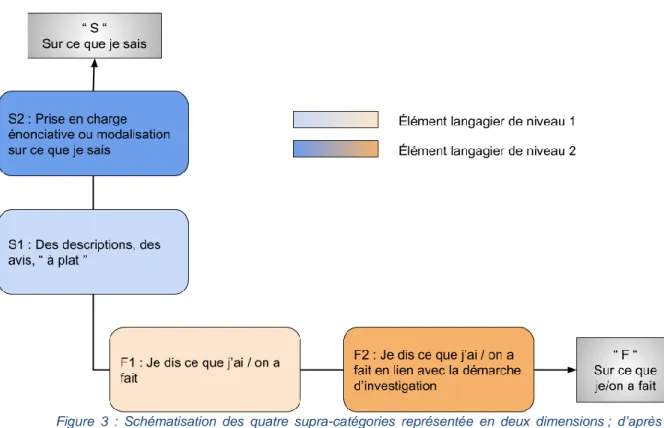 Figure  3  :  Schématisation  des  quatre  supra-catégories  représentée  en  deux  dimensions ;  d’après  le  modèle de Bizon (2018) 