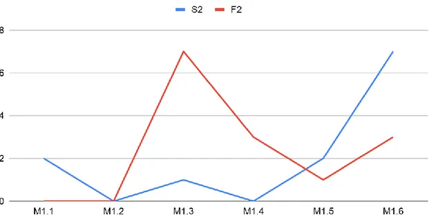 Figure 5 : Graphique du nombre d’interactions langagières de niveau 2 en fonction des moments observés