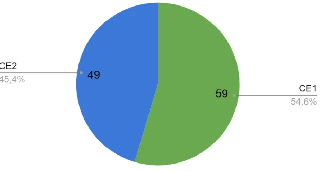 Figure 6 : Graphique du nombre d’interactions langagières en fonction du niveau de classe des élèves 