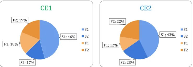 Figure 8 : Schéma comparatif de la proportion des différentes catégories d'interaction langagières en fonction du niveau scolaire