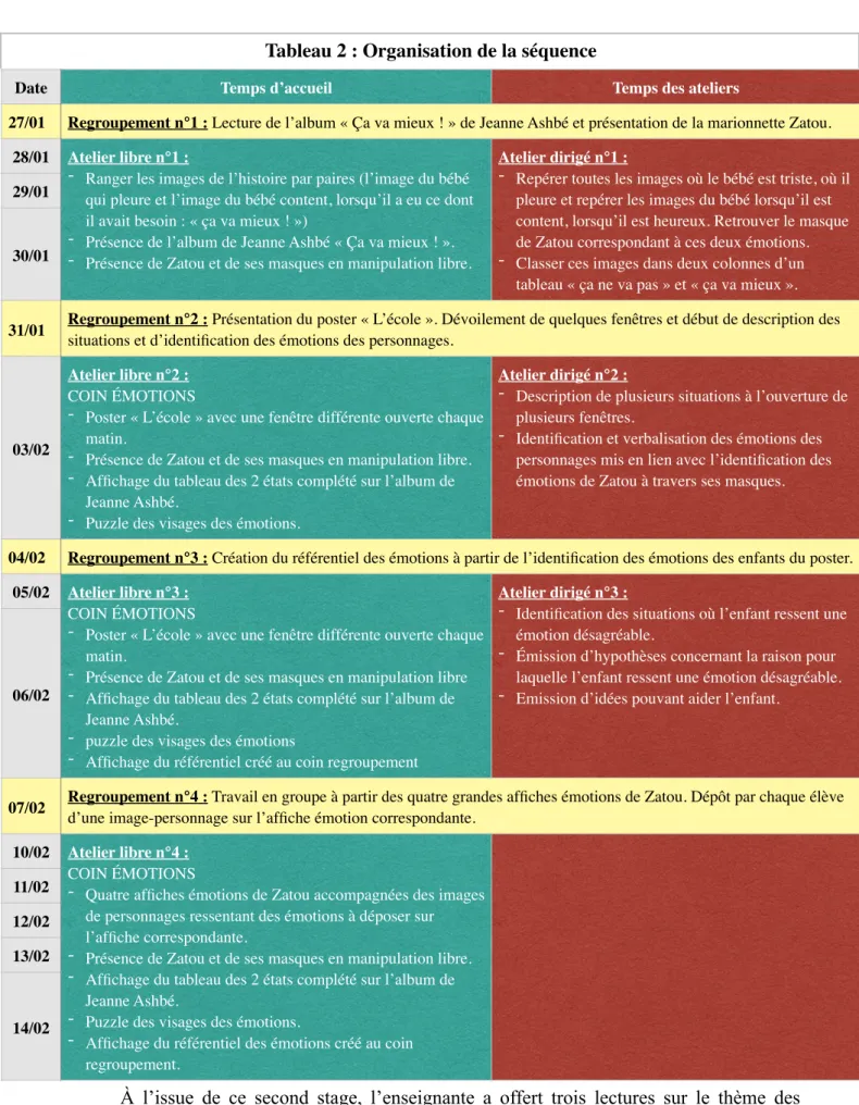 Tableau 2 : Organisation de la séquence