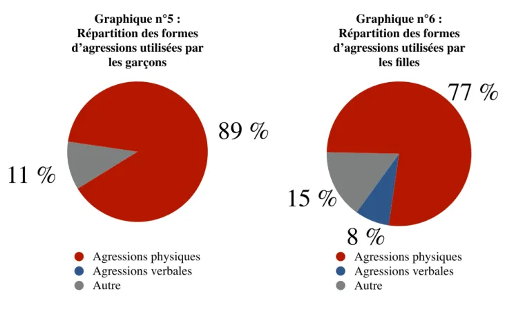Graphique n°5 :  Répartition des formes  d’agressions utilisées par 
