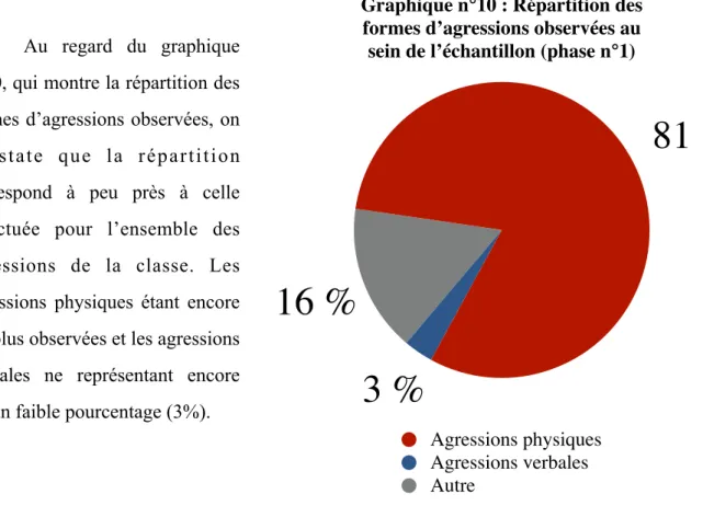 Graphique n°10 : Répartition des  formes d’agressions observées au  sein de l’échantillon (phase n°1)