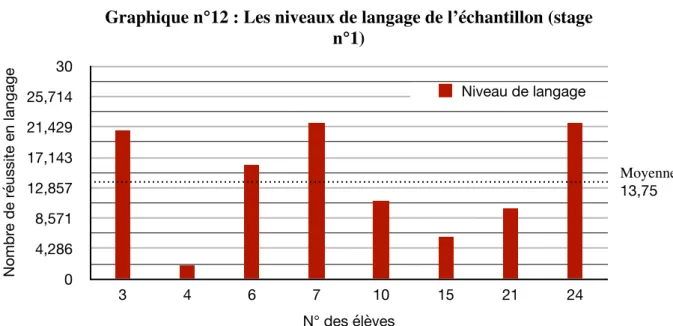 Graphique n°12 : Les niveaux de langage de l’échantillon (stage  n°1)