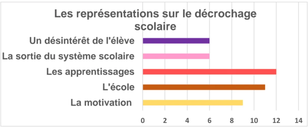 Figure 1: Les représentations du décrochage scolaire  