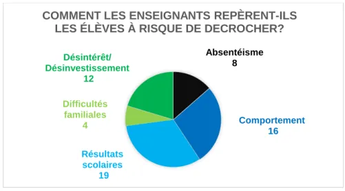 Figure 2: Repérages des élèves à risque de décrocher