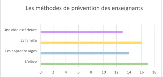 Figure 3: Les méthodes de prévention des enseignants