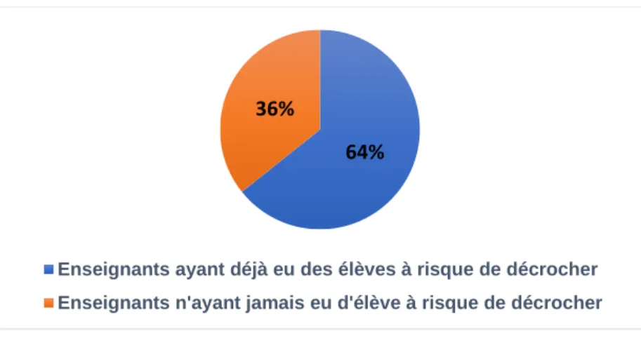 Figure 4: % des enseignants ayant déjà eu ou non des élèves à risque de décrocher