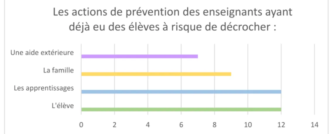 Figure 5: Les actions de prévention des enseignant ayant déjà eu des élèves à risque de décrocher