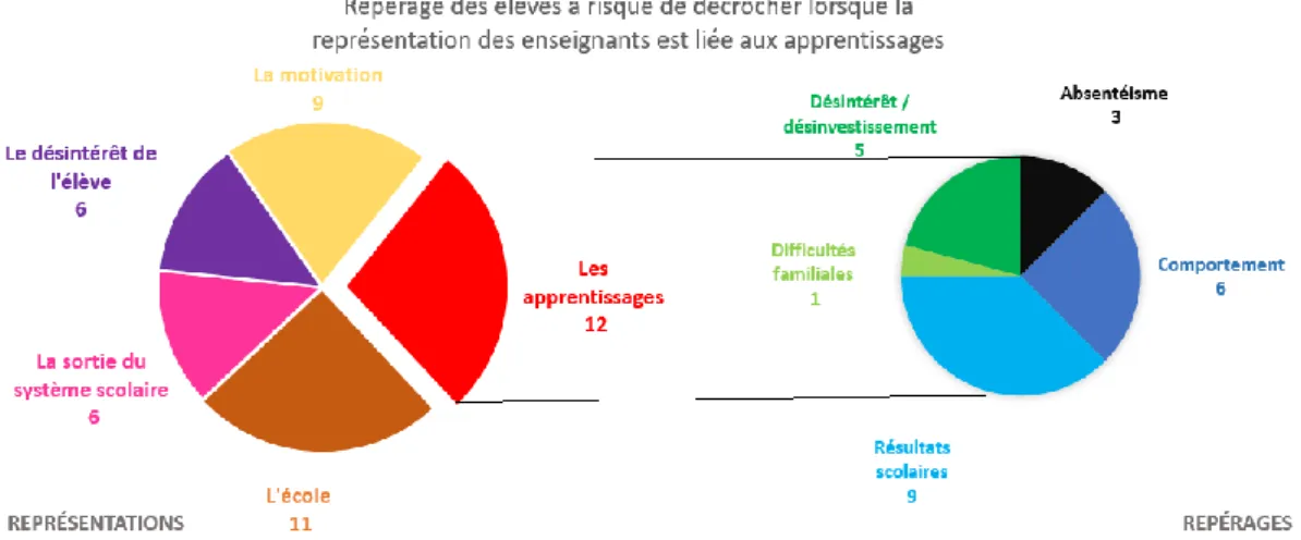 Figure 7: Repérage des élèves à risque de décrocher lorsque la représentation des enseignants est liée aux apprentissages 