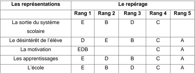 Tableau 1: Corrélations entre les représentations et le repérage effectué 