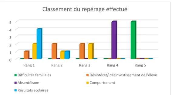 Figure 8: Classement du repérage effectué