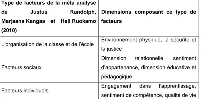 Tableau 1 : Les facteurs du bien-être de Randolph et al (2010).  