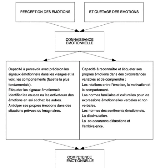 Figure 2. Le modèle de compétence émotionnelle d’Izard (Shankland et al, 2017 ; adapté de Izard, 2001).