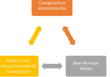 Figure 3 : L’interaction entre l’intention de l’enseignant, le bien-être scolaire et les compétences émotionnelles des élèves.