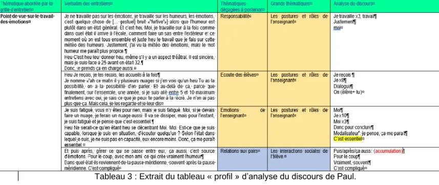 Tableau 2 : Les grandes thématiques avec les sous-thématiques correspondantes. 