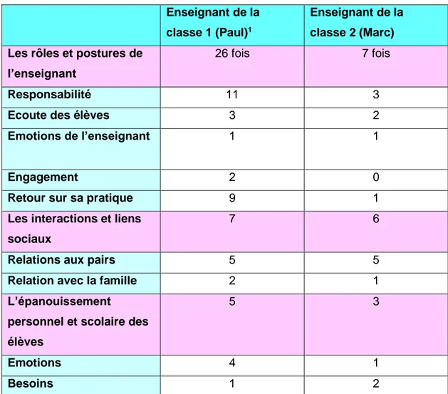 Tableau 4 : Nombre d’apparition des thématiques et sous-thématiques dans chaque discours