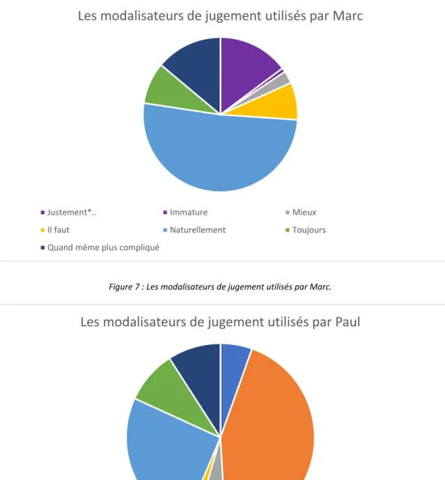 Figure 7 : Les modalisateurs de jugement utilisés par Marc.