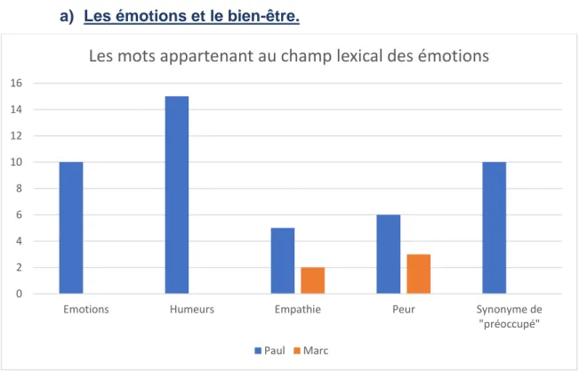 Figure 9 : Les mots appartenant au champ lexical des émotions. 