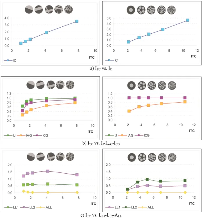 Fig. 4. Evolution of textural descriptors (ordinates) against texture complexity Index (I TC , abscissas) for the  bright phase in particles ranging from simple texture to stockwork (left column), and from coated to emulsion  (right column)