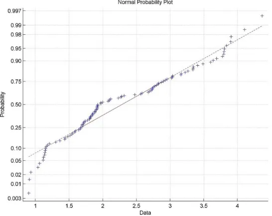 Figure 21 : normal probability plot for PLT values of the whole population 
