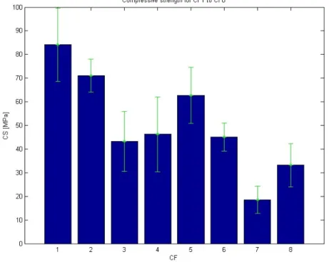 Figure 24 : Compressive strength mean values and 95 % CI bars for CF1 to CF8 