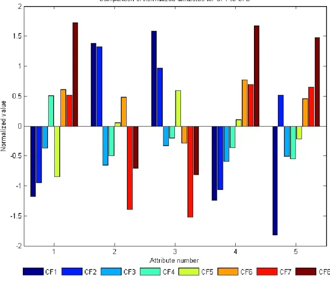 Figure 25 : Comparison of normalized attributes for samples CF1 to CF8 