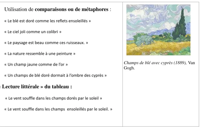 Figure 6 :  vers poétiques proposés par les élèves pour illustrer le tableau  Champs de blé avec cyprès de Van  Gogh