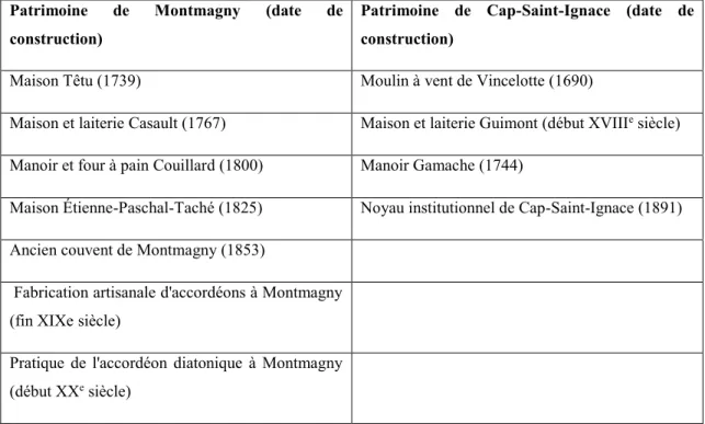 Tableau 3 – Le patrimoine de Montmagny et de Cap-Saint-Ignace selon le  répertoire du patrimoine culturel du Québec 