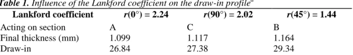 Table 1. Influence of the Lankford coefficient on the draw-in profile a