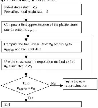 Fig. 1. Stress integration scheme. 