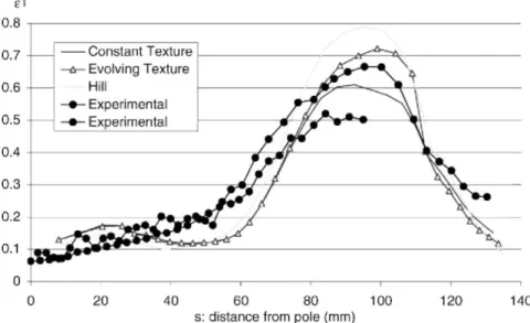 Fig. 5 shows the third principal strain distribution along section A (transverse direction)