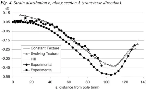 Fig. 4. Strain distribution ε 2  along section A (transverse direction). 