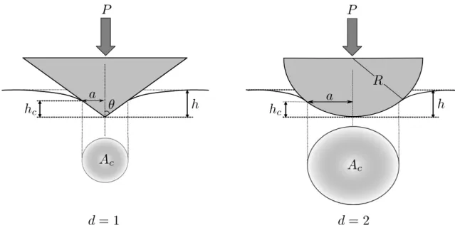 Figure 4.1: Geometry of indentation tests with conical and spherical probes, see Vandamme (2008).
