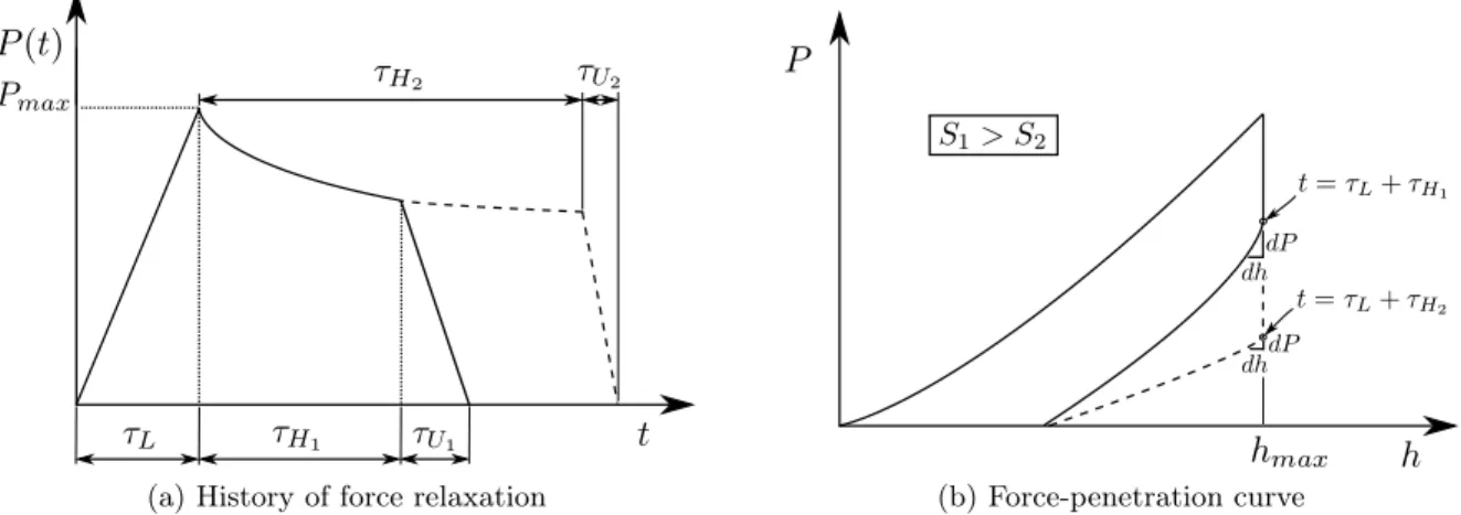 Figure 4.3: Effect of viscosity on the measurement of contact stiffness.