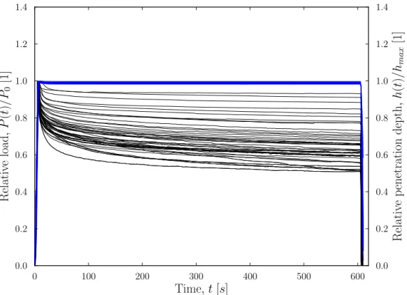 Figure 5.1: Non-dimensional penetration and load relaxation curves measured on the sample produced with Mapefluid N-200.