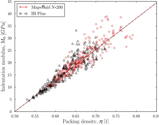 Figure 5.6: Scatter-plots and scaling of packing density with the indentation modulus.