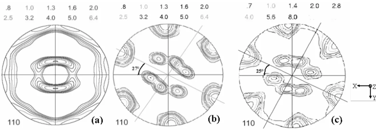 Figure 3: (110)-pole figures in the (a) initial configuration (measured), in the final configuration: measured (b)  and computed (c) by Evol, and rotation angle α 