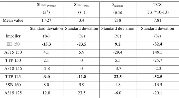 Table 3:    Comparison of impellers at higher rotational velocities based on the slopes of the  linear evolutions with the N/Njs ratio of :  