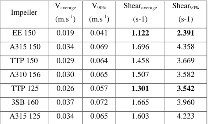 Table 4:    Slopes of the linear evolutions of mean and 90 th  of the macro-shear rate with the  impeller rotational speed N