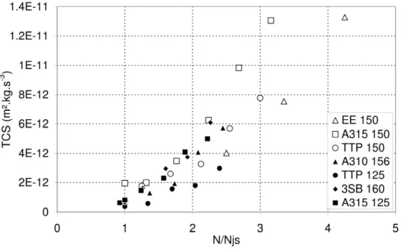 Figure 8   Evolution of the Turbulent Collision Severity Index (J.s -1 ) according to the  rotational speed of the impeller expressed as multiplies of N js : (∆) EE 150, (□)  A315 125, (○)TTP 150, (▲) A310 156, (●)TTP 125, (♦)3SB 160, (□) 