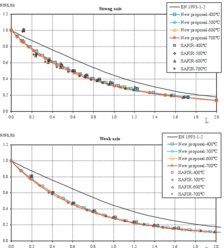 Figure 7 shows that the new proposal improves the accuracy of the buckling curves obtained with the formulae prescribed in Part 1-2 of EC3, which are not safe when compared with the numerical results.