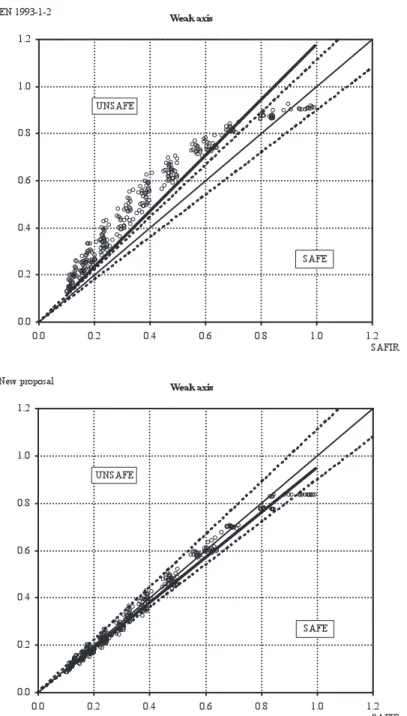 Figure 10. Comparison between EN 1993-1-2, the new proposal and numerical results for the weak axis, at high temperatures.