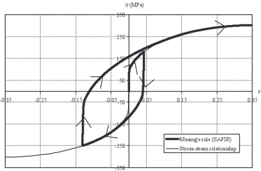 Figure 1. Masing’s rule in stainless steel grade 1.4301 at 600 ºC.