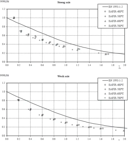 Figure 4 shows, as an example, the buckling curve from the EC3 (denoted “EN 1993-1-2”) compared with the numerical values of a HE200A profile of stainless steel grade 1.4301 subjected to elevated temperatures, for the strong and for the weak axis