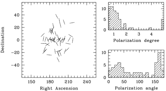 FIGURE 2. Map of quasar polarisation vectors: same region as above, except that the redshifts are now lying between 1 and 2.3 [4]
