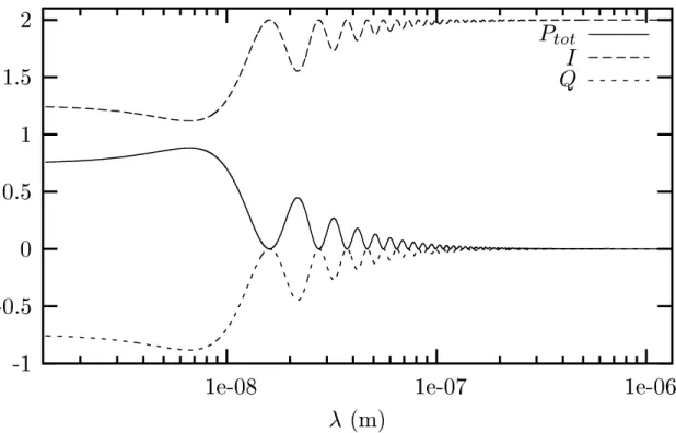 FIGURE 3. The polarisation, P tot , I and Q, for different wavelengths, at the end of a 10 Mpc magnetic field zone in the case of initially unpolarised light beams, using, as parameters: