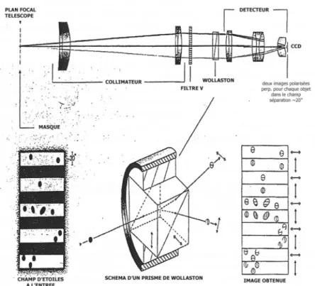 Fig. 1.2 – Sch´ ema repr´ esentant les diff´ erents ´ el´ ements optiques composant EFOSC pour les mesures de polarisation ainsi que l’obtention d’une image