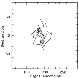 Fig. 1.3 – Carte des vecteurs de polarisation des quasars se trouvant dans la r´ egion A 1 consid´ er´ es dans l’article [3]